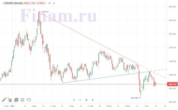 Российский рынок участвует в глобальной распродаже